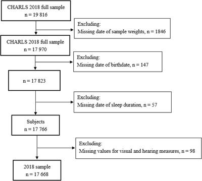 Associations Between Sleep Duration and Sensory Impairments Among Older Adults in China